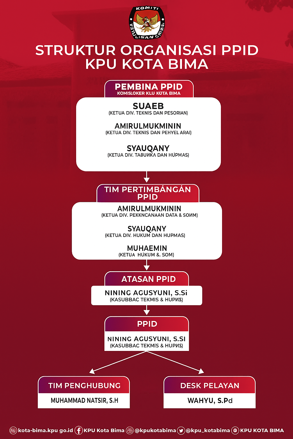 STRUKTUR ORGANISASI PPID